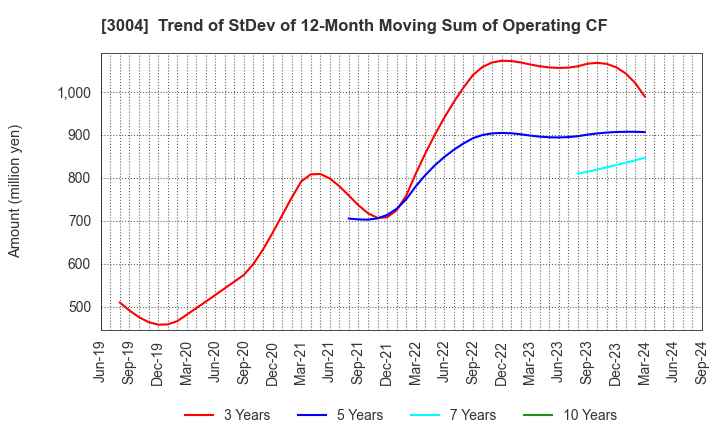 3004 SHINYEI KAISHA: Trend of StDev of 12-Month Moving Sum of Operating CF