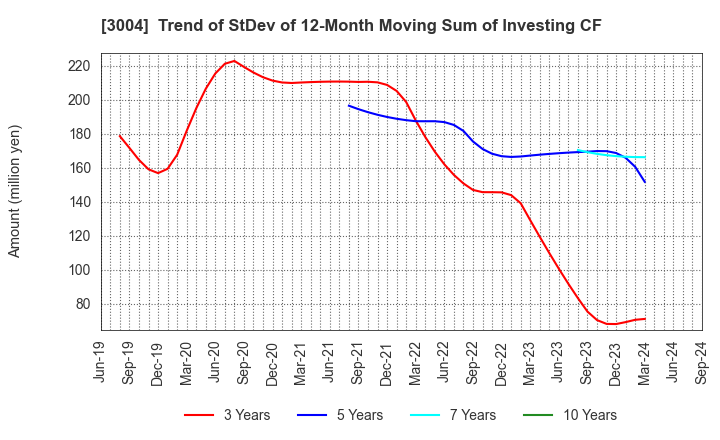 3004 SHINYEI KAISHA: Trend of StDev of 12-Month Moving Sum of Investing CF