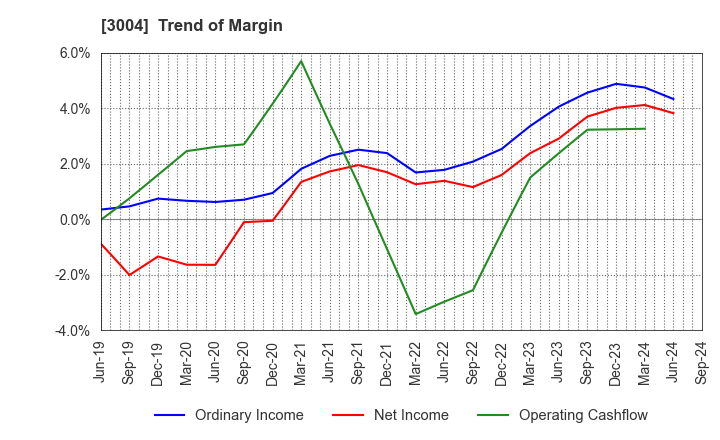 3004 SHINYEI KAISHA: Trend of Margin