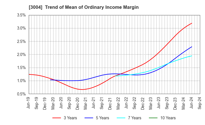 3004 SHINYEI KAISHA: Trend of Mean of Ordinary Income Margin