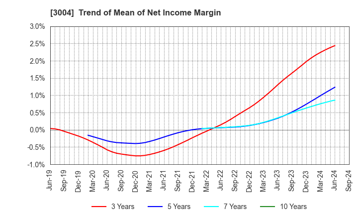 3004 SHINYEI KAISHA: Trend of Mean of Net Income Margin