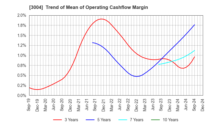 3004 SHINYEI KAISHA: Trend of Mean of Operating Cashflow Margin