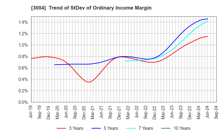 3004 SHINYEI KAISHA: Trend of StDev of Ordinary Income Margin