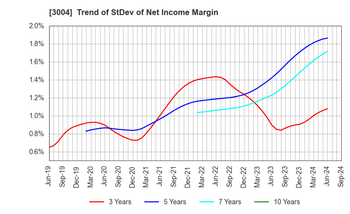 3004 SHINYEI KAISHA: Trend of StDev of Net Income Margin