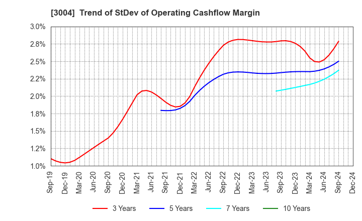 3004 SHINYEI KAISHA: Trend of StDev of Operating Cashflow Margin