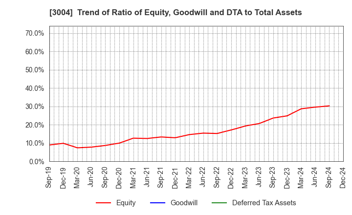 3004 SHINYEI KAISHA: Trend of Ratio of Equity, Goodwill and DTA to Total Assets