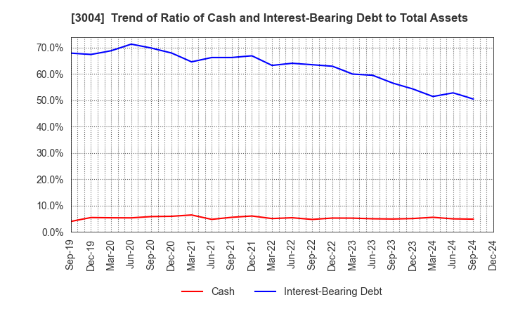 3004 SHINYEI KAISHA: Trend of Ratio of Cash and Interest-Bearing Debt to Total Assets