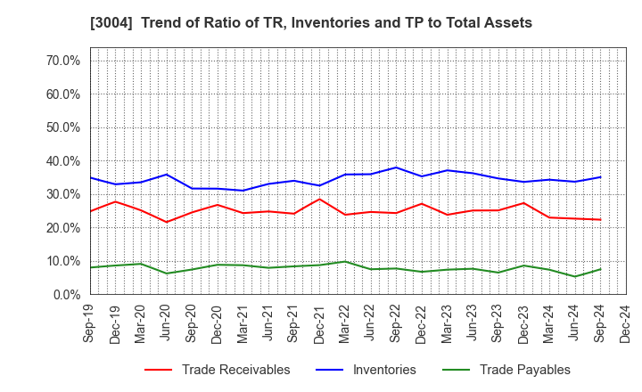 3004 SHINYEI KAISHA: Trend of Ratio of TR, Inventories and TP to Total Assets