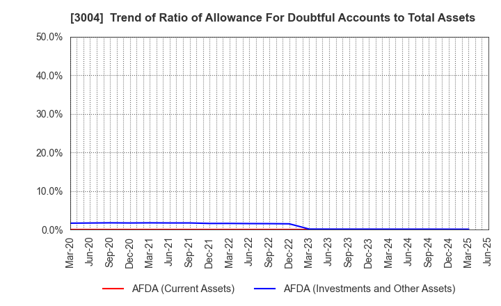 3004 SHINYEI KAISHA: Trend of Ratio of Allowance For Doubtful Accounts to Total Assets