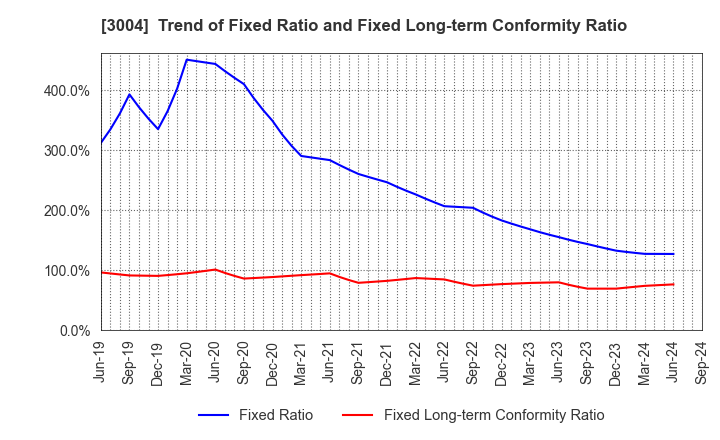 3004 SHINYEI KAISHA: Trend of Fixed Ratio and Fixed Long-term Conformity Ratio