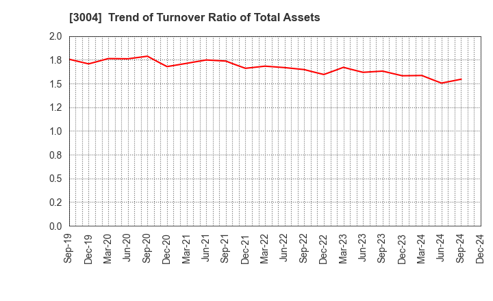 3004 SHINYEI KAISHA: Trend of Turnover Ratio of Total Assets