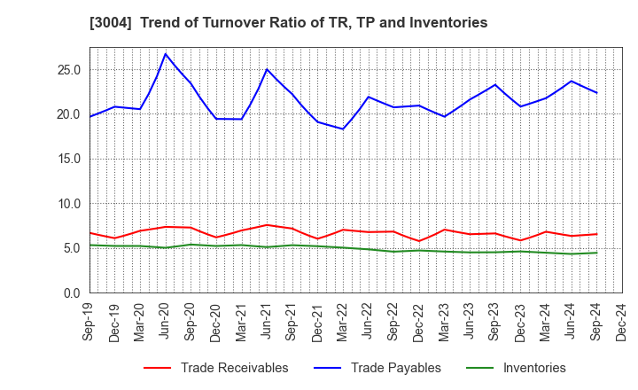 3004 SHINYEI KAISHA: Trend of Turnover Ratio of TR, TP and Inventories