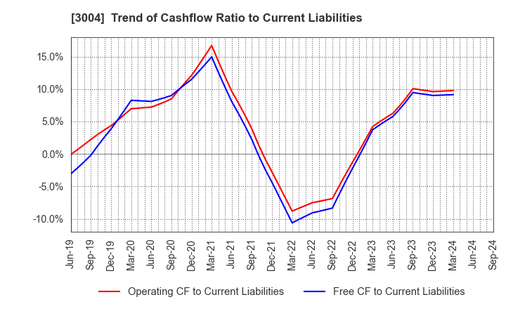 3004 SHINYEI KAISHA: Trend of Cashflow Ratio to Current Liabilities
