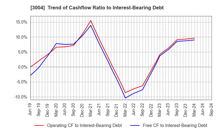 3004 SHINYEI KAISHA: Trend of Cashflow Ratio to Interest-Bearing Debt