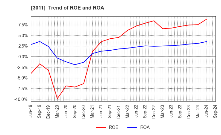 3011 BANNERS CO.,LTD.: Trend of ROE and ROA