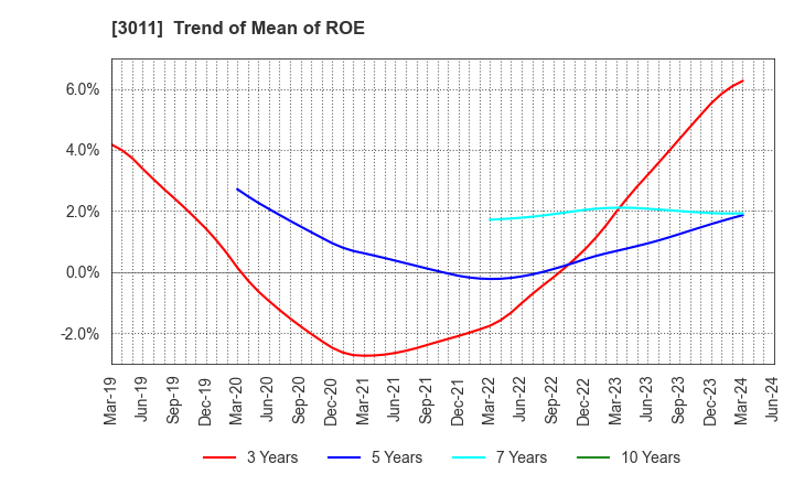 3011 BANNERS CO.,LTD.: Trend of Mean of ROE