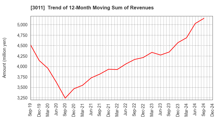 3011 BANNERS CO.,LTD.: Trend of 12-Month Moving Sum of Revenues