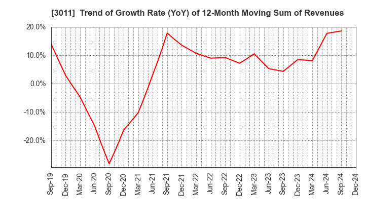 3011 BANNERS CO.,LTD.: Trend of Growth Rate (YoY) of 12-Month Moving Sum of Revenues