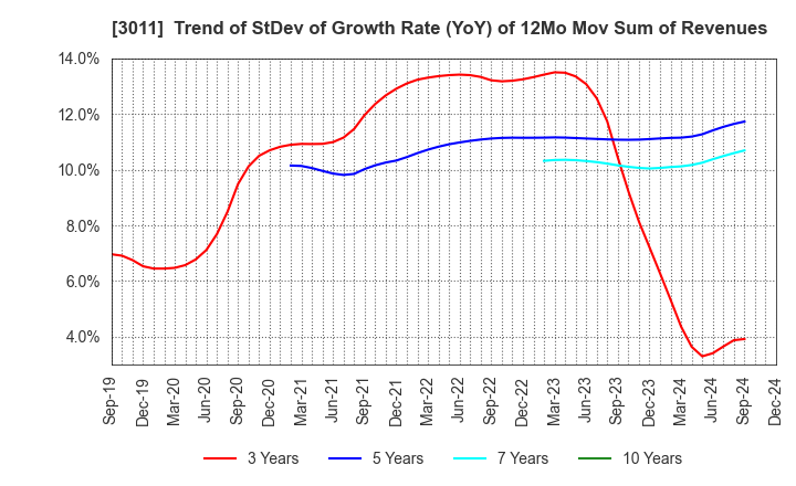 3011 BANNERS CO.,LTD.: Trend of StDev of Growth Rate (YoY) of 12Mo Mov Sum of Revenues