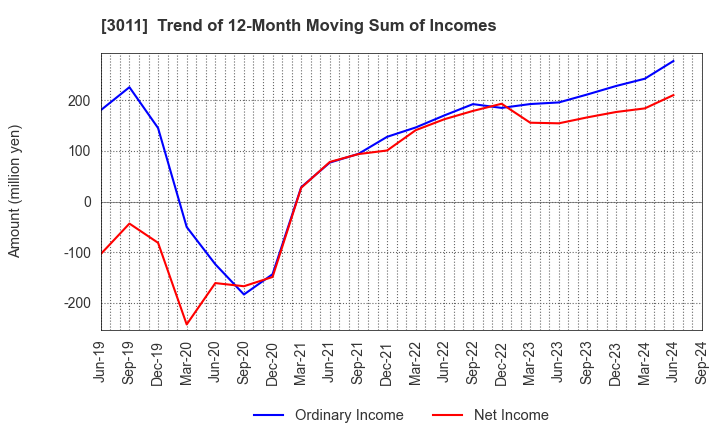 3011 BANNERS CO.,LTD.: Trend of 12-Month Moving Sum of Incomes