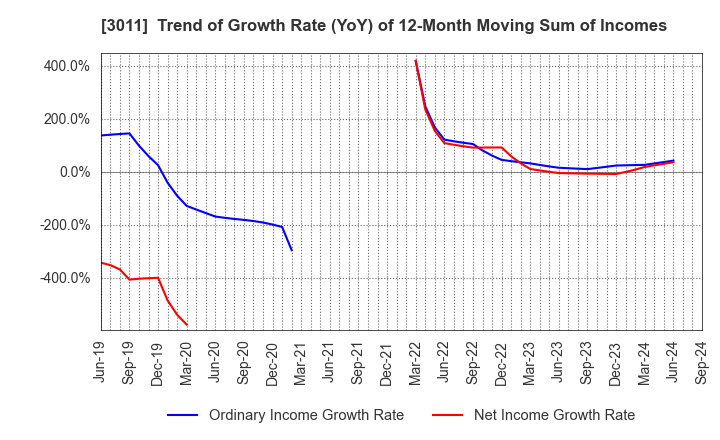 3011 BANNERS CO.,LTD.: Trend of Growth Rate (YoY) of 12-Month Moving Sum of Incomes