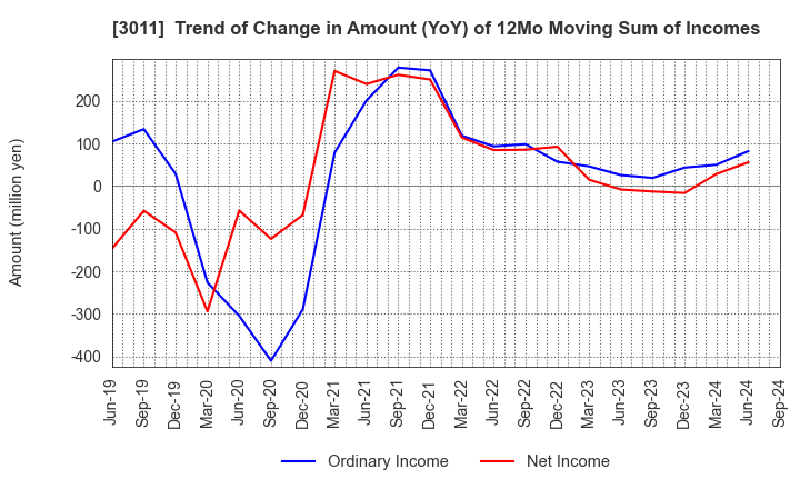 3011 BANNERS CO.,LTD.: Trend of Change in Amount (YoY) of 12Mo Moving Sum of Incomes