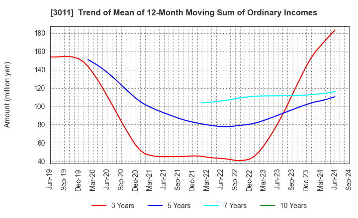 3011 BANNERS CO.,LTD.: Trend of Mean of 12-Month Moving Sum of Ordinary Incomes