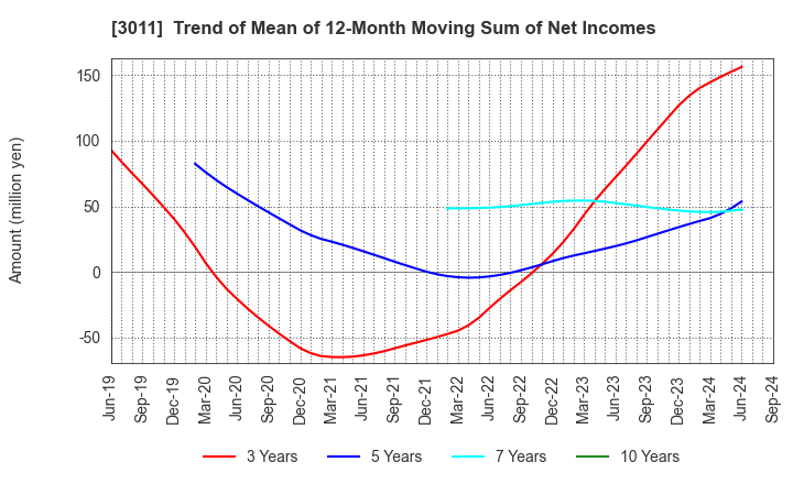 3011 BANNERS CO.,LTD.: Trend of Mean of 12-Month Moving Sum of Net Incomes