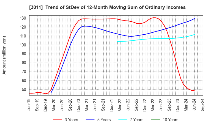 3011 BANNERS CO.,LTD.: Trend of StDev of 12-Month Moving Sum of Ordinary Incomes