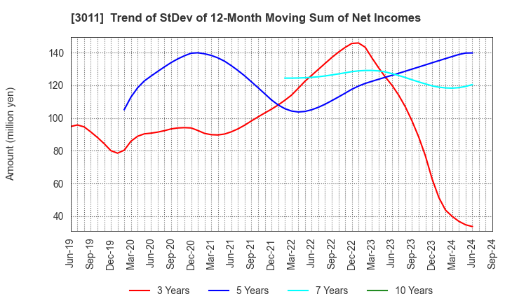 3011 BANNERS CO.,LTD.: Trend of StDev of 12-Month Moving Sum of Net Incomes