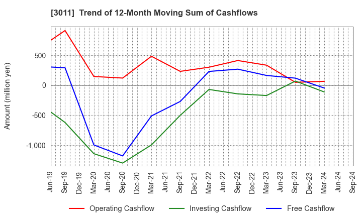 3011 BANNERS CO.,LTD.: Trend of 12-Month Moving Sum of Cashflows