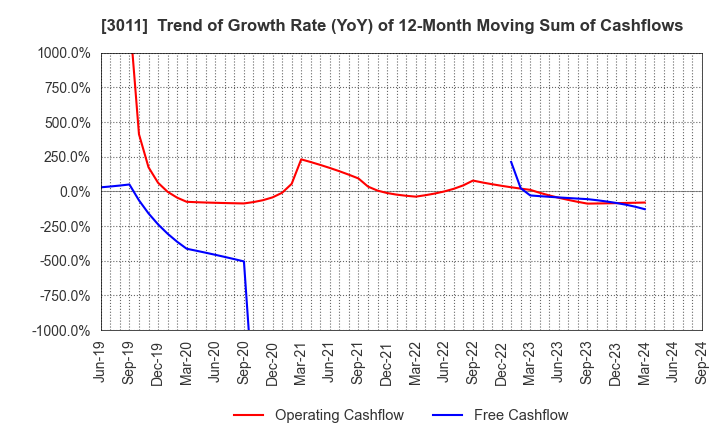 3011 BANNERS CO.,LTD.: Trend of Growth Rate (YoY) of 12-Month Moving Sum of Cashflows