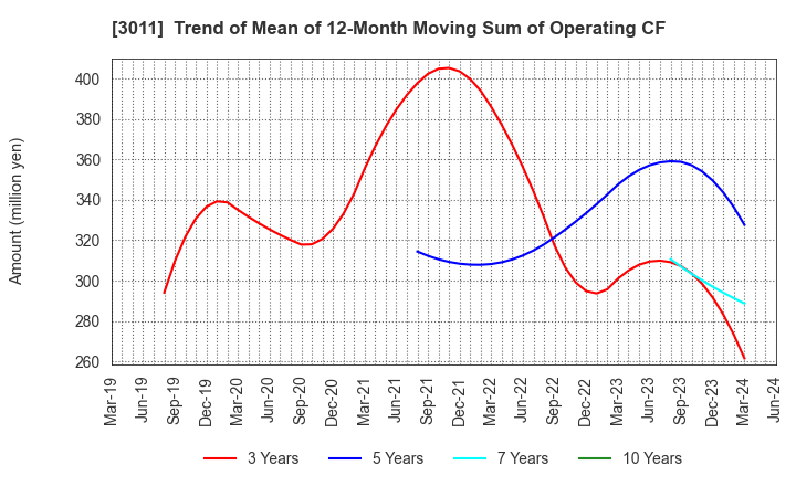 3011 BANNERS CO.,LTD.: Trend of Mean of 12-Month Moving Sum of Operating CF