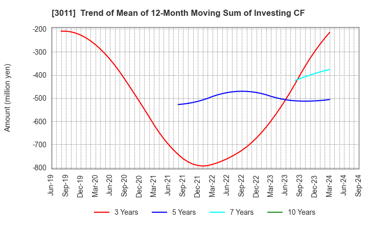 3011 BANNERS CO.,LTD.: Trend of Mean of 12-Month Moving Sum of Investing CF