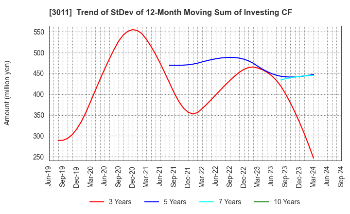 3011 BANNERS CO.,LTD.: Trend of StDev of 12-Month Moving Sum of Investing CF