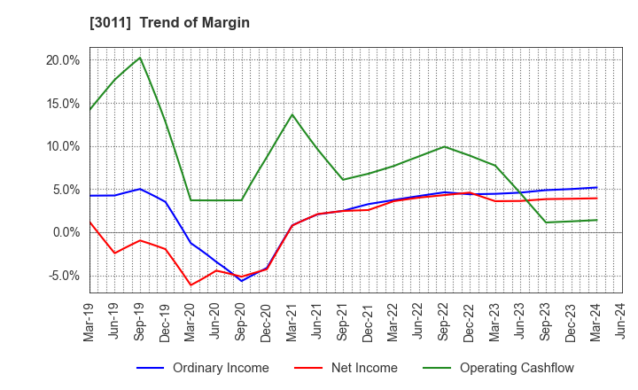 3011 BANNERS CO.,LTD.: Trend of Margin