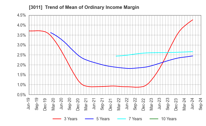 3011 BANNERS CO.,LTD.: Trend of Mean of Ordinary Income Margin