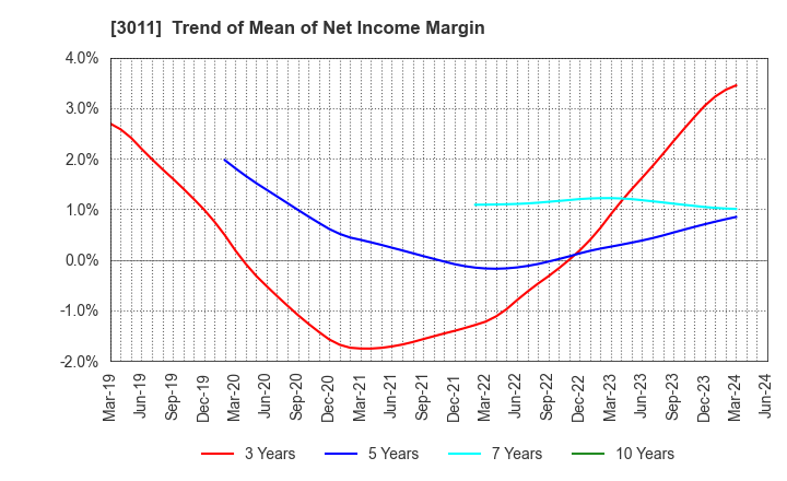 3011 BANNERS CO.,LTD.: Trend of Mean of Net Income Margin