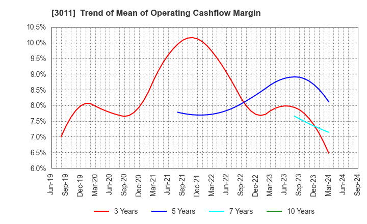 3011 BANNERS CO.,LTD.: Trend of Mean of Operating Cashflow Margin