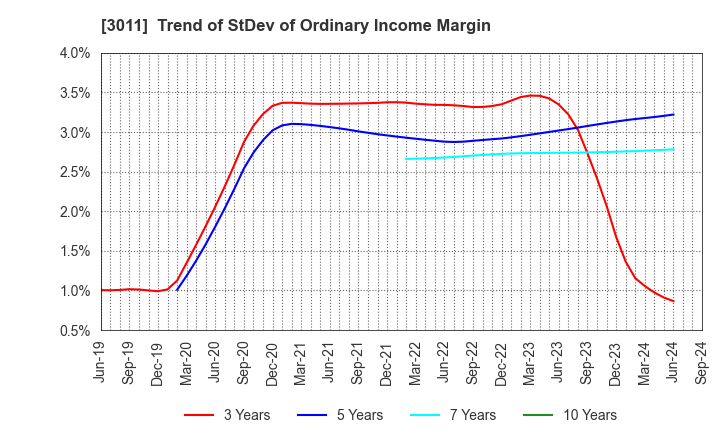 3011 BANNERS CO.,LTD.: Trend of StDev of Ordinary Income Margin