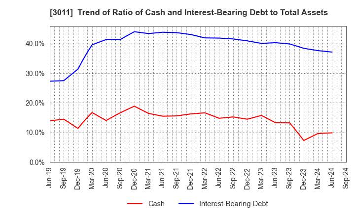 3011 BANNERS CO.,LTD.: Trend of Ratio of Cash and Interest-Bearing Debt to Total Assets