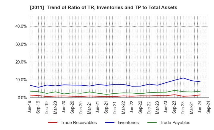 3011 BANNERS CO.,LTD.: Trend of Ratio of TR, Inventories and TP to Total Assets