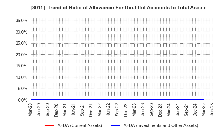 3011 BANNERS CO.,LTD.: Trend of Ratio of Allowance For Doubtful Accounts to Total Assets