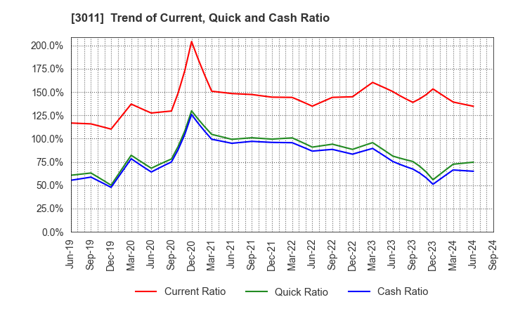 3011 BANNERS CO.,LTD.: Trend of Current, Quick and Cash Ratio