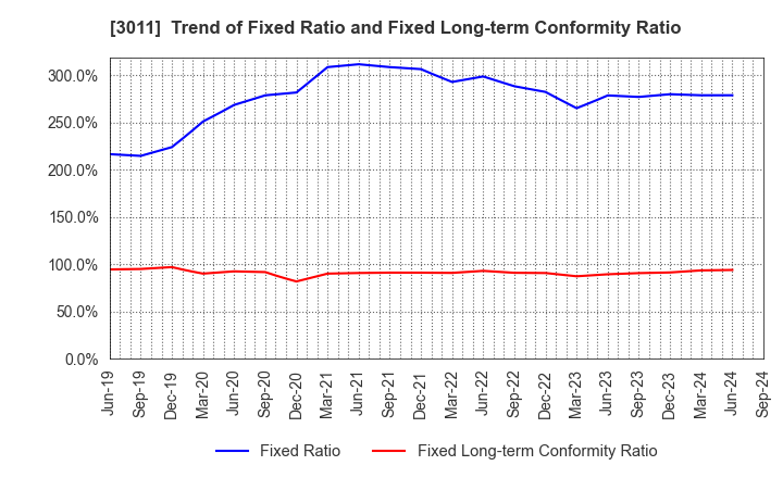 3011 BANNERS CO.,LTD.: Trend of Fixed Ratio and Fixed Long-term Conformity Ratio