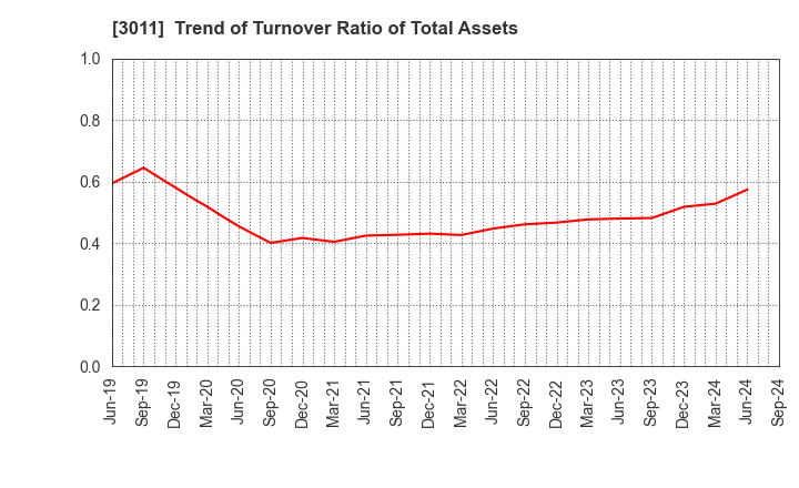 3011 BANNERS CO.,LTD.: Trend of Turnover Ratio of Total Assets