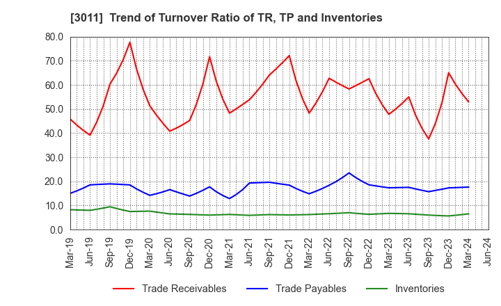 3011 BANNERS CO.,LTD.: Trend of Turnover Ratio of TR, TP and Inventories