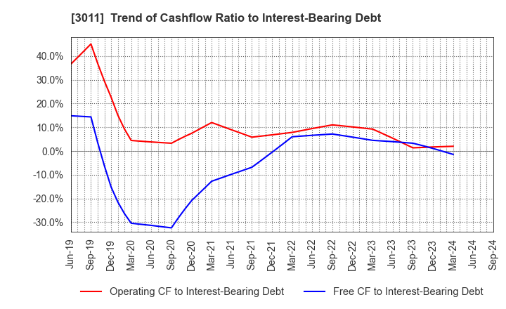 3011 BANNERS CO.,LTD.: Trend of Cashflow Ratio to Interest-Bearing Debt