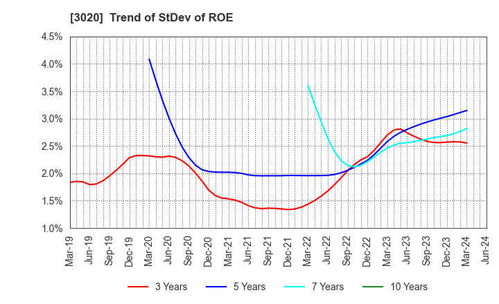 3020 Applied Co., Ltd.: Trend of StDev of ROE