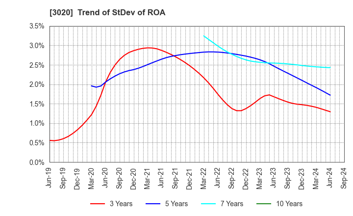 3020 Applied Co., Ltd.: Trend of StDev of ROA